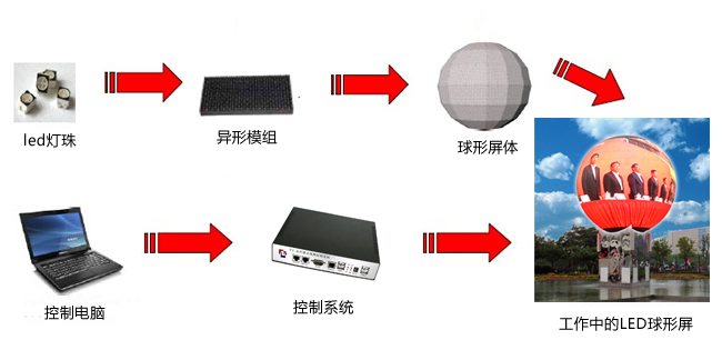 LED球形屏解決方案，LED球形屏廠家，LED球形案例集