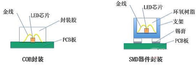 COB封裝及SMD封裝技術(shù)對(duì)比