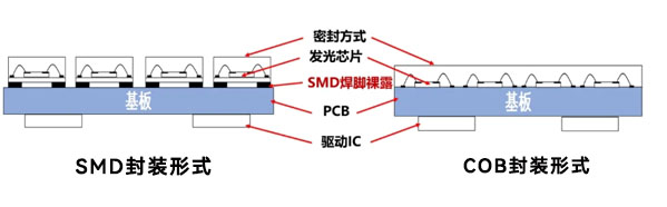 GOB顯示屏和COB顯示屏哪個好？