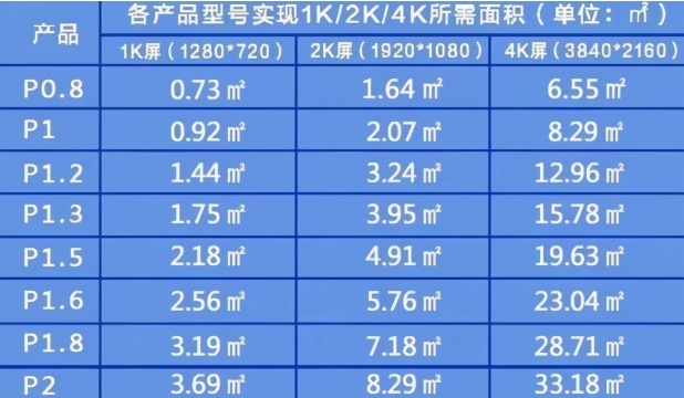 不同規(guī)格型號的LED顯示屏實現(xiàn)1K/2K/4K分辨率所需屏體面積