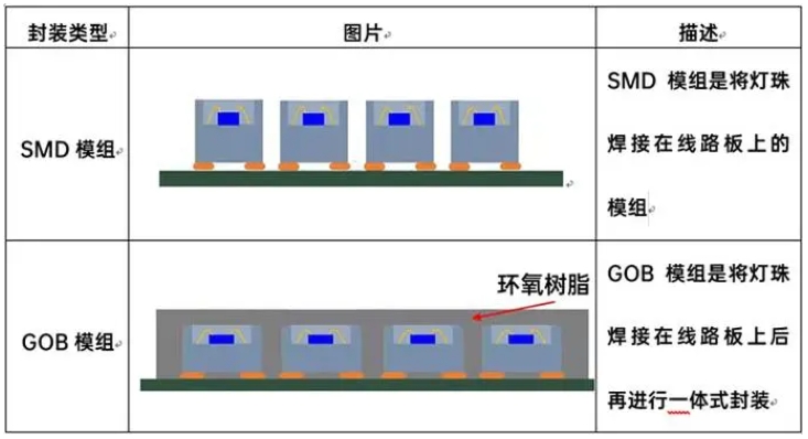 LED顯示屏GOB和SMD封裝形式對比