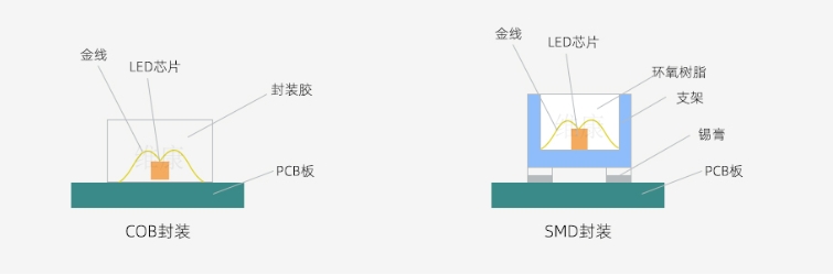 LED顯示屏COB和SMD封裝對比